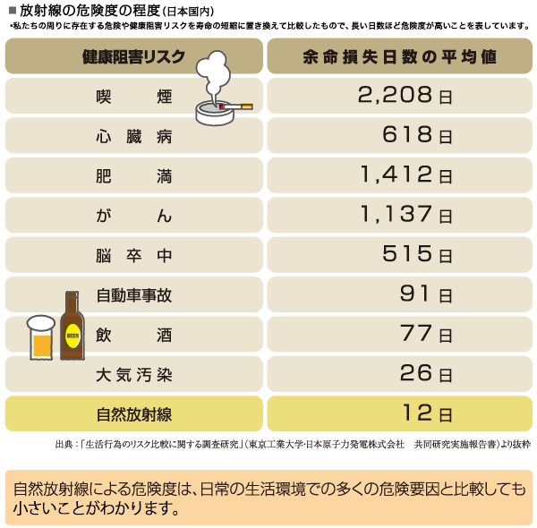 ■放射線の危険度の程度(日本国内)